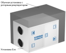 Преимущества установок Eco по сравнению с другими рекуперативными установками.